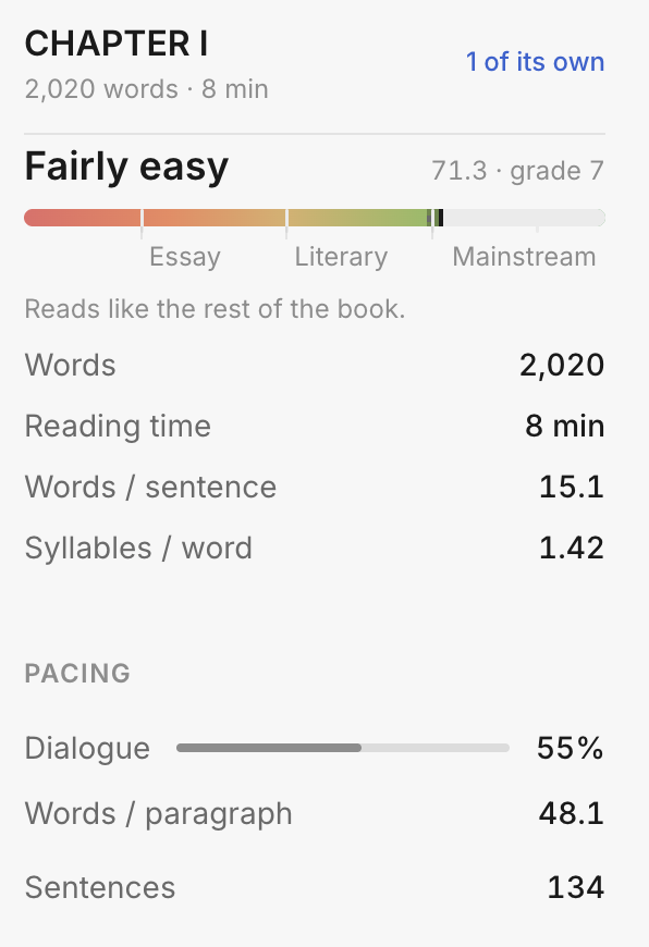 The Analysis panel: a reading-ease gauge at 71.3, grade 7, noting the chapter reads like the rest of the book, with words, reading time, sentence length and a dialogue share of 55 per cent.